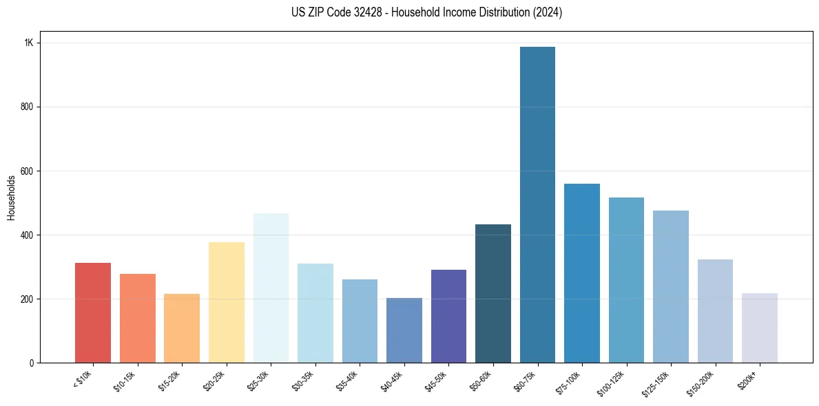Income Distribution for 