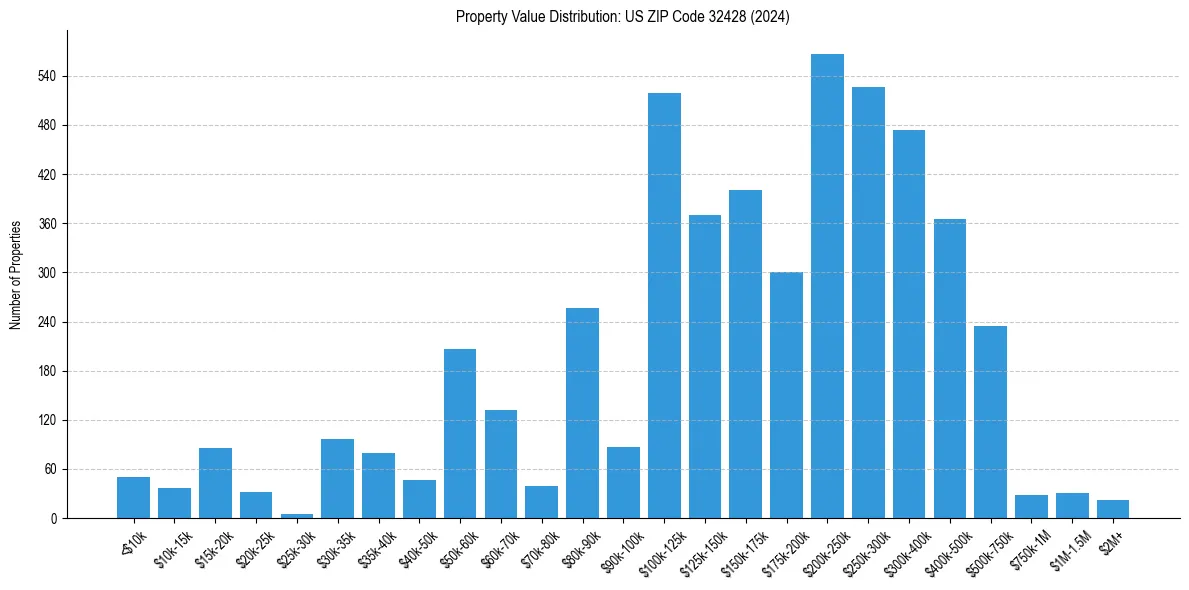 Value Distribution for 
