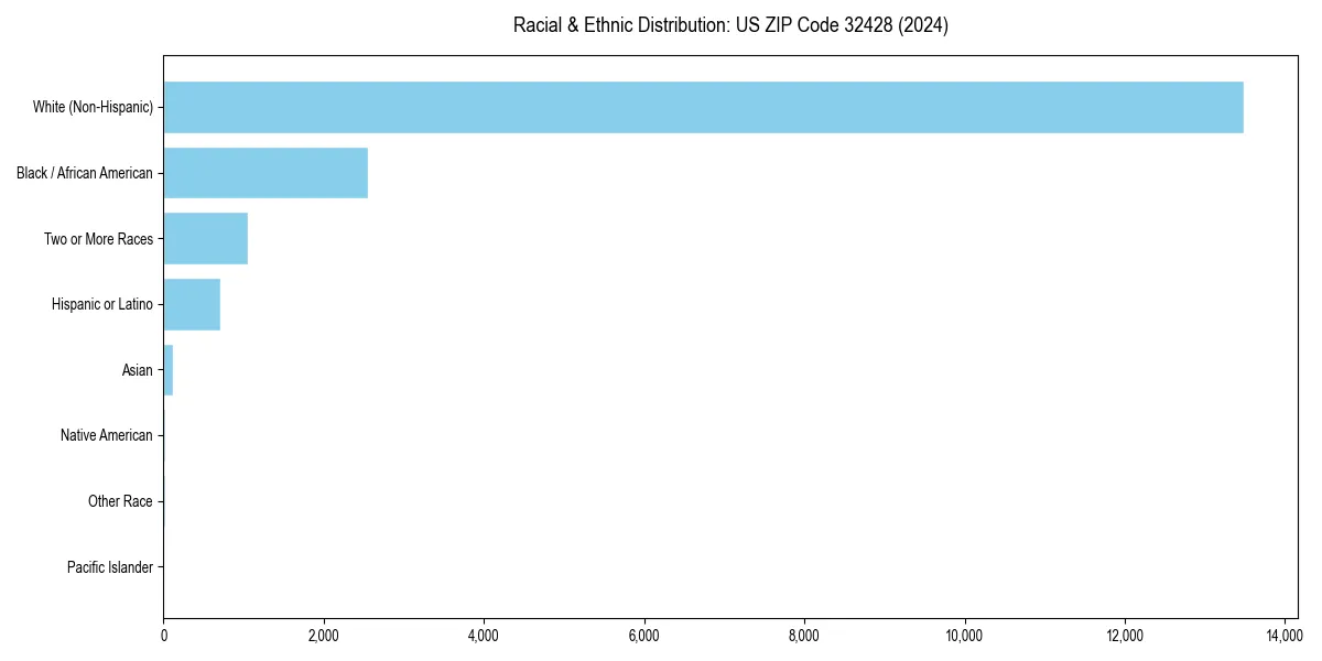 Bar chart showing racial distribution in  for 2024