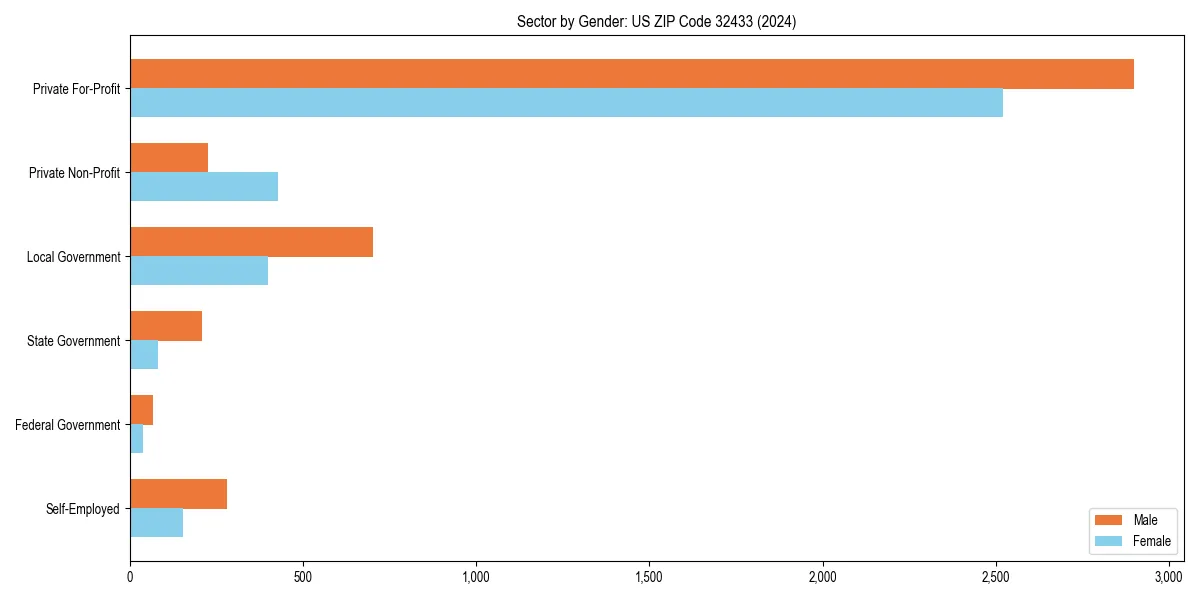 Employment sector breakdown by gender in 