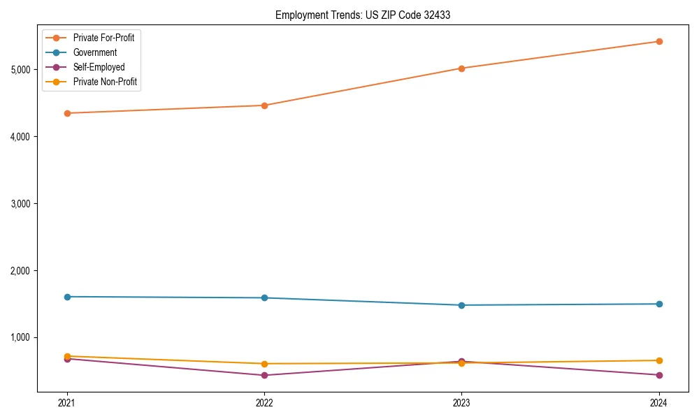 Long-term employment trends in 