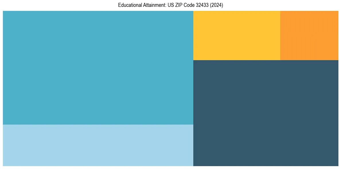 Education Treemap for  in 2024
