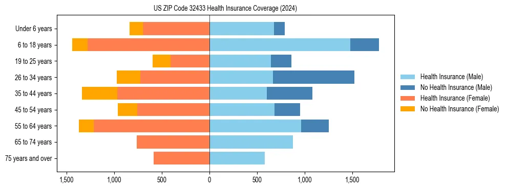 Health insurance pyramid for US ZIP Code 32433