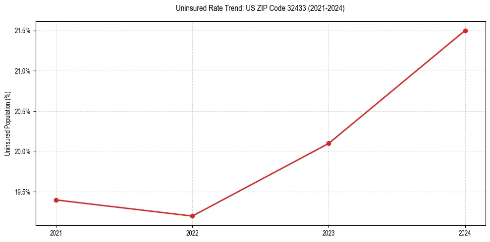 Uninsured trend chart for US ZIP Code 32433