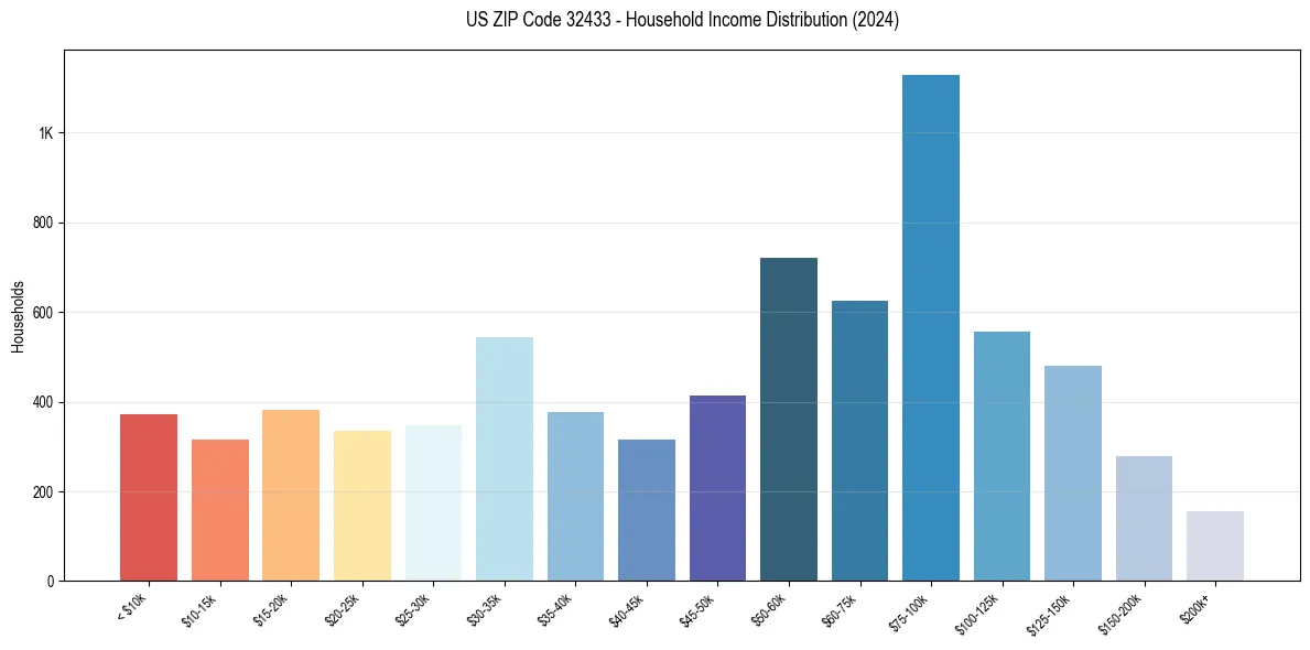 Income Distribution for 