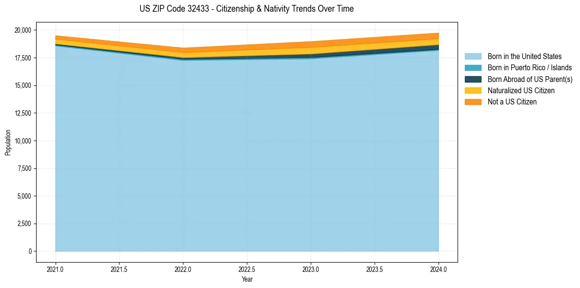 Historical nativity trends for 