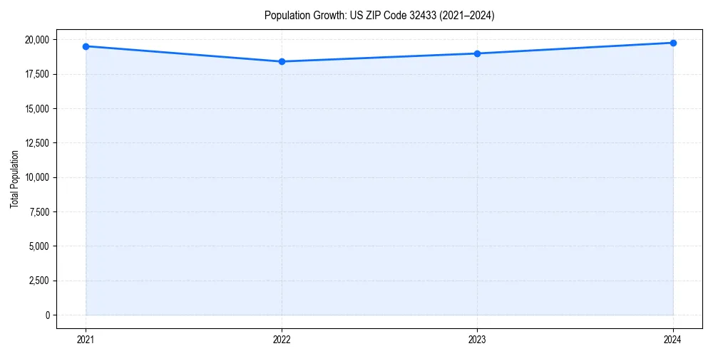 Population trends in 