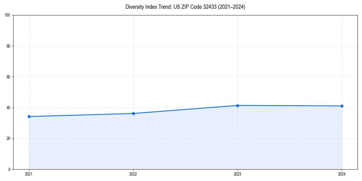 Line chart showing diversity index trends for 