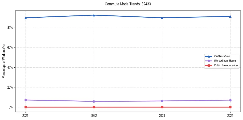 Transportation trends in US ZIP Code 32433