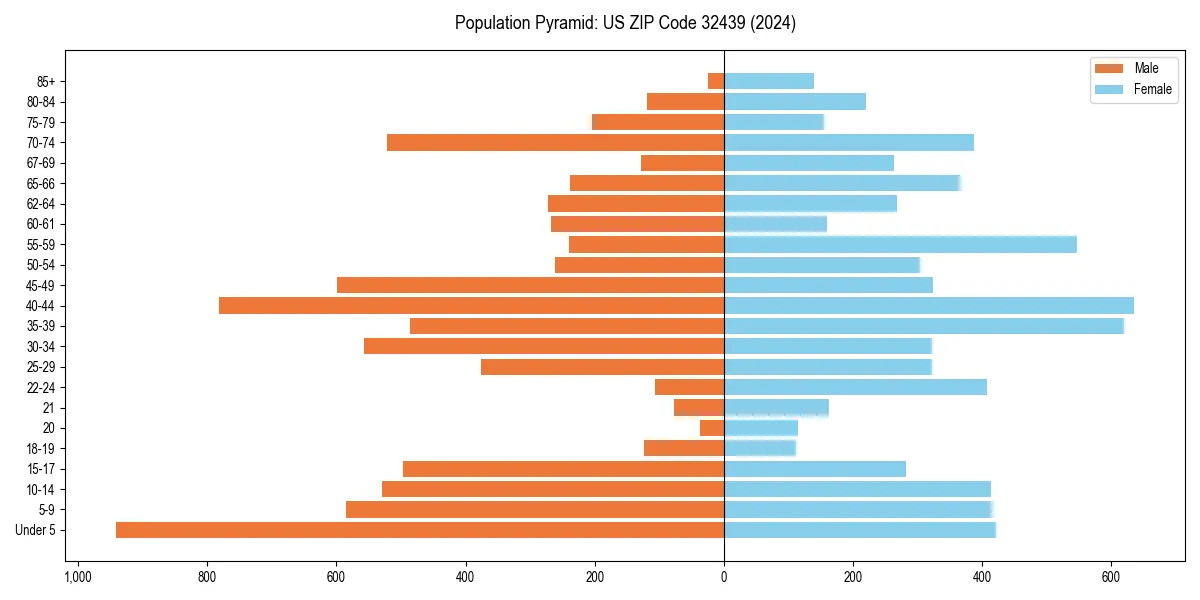 Population pyramid for 