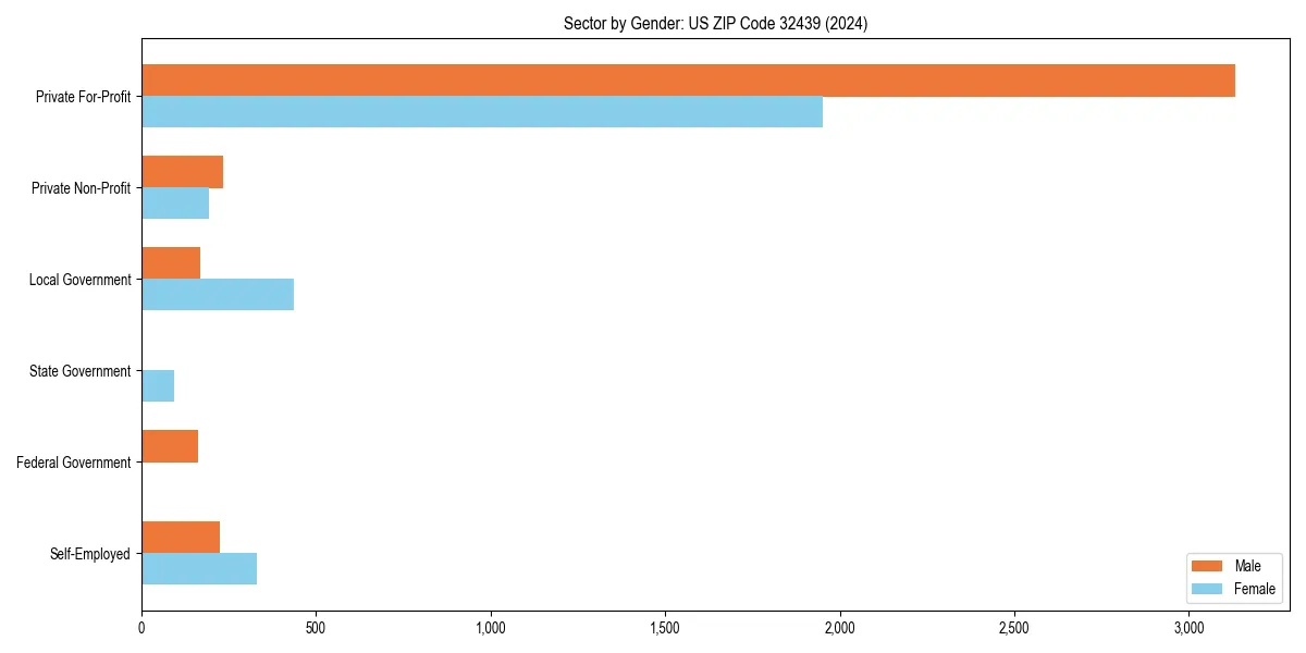 Employment sector breakdown by gender in 
