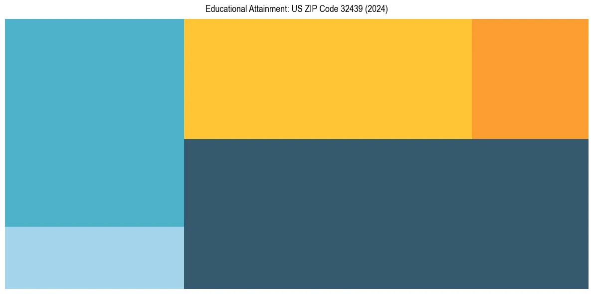 Education Treemap for  in 2024