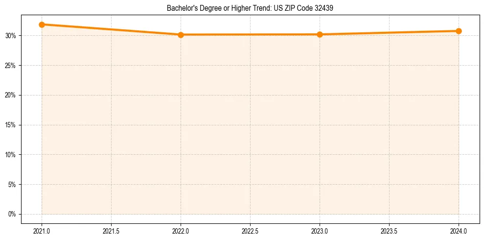 Trend chart showing bachelor degree growth in 