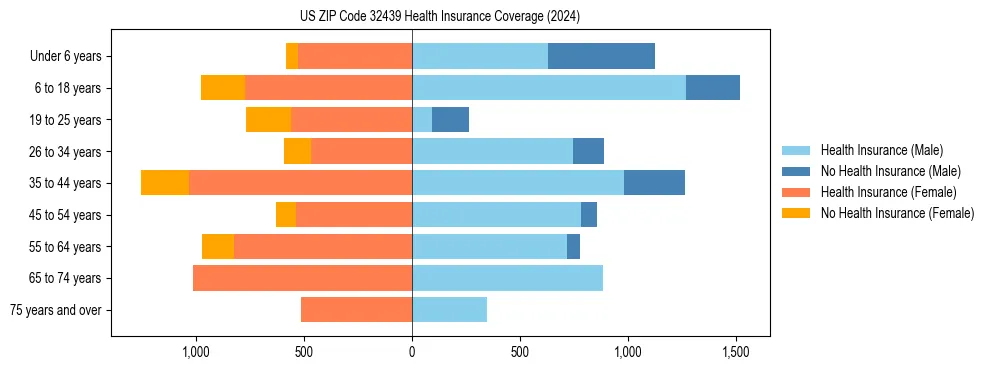 Health insurance pyramid for US ZIP Code 32439