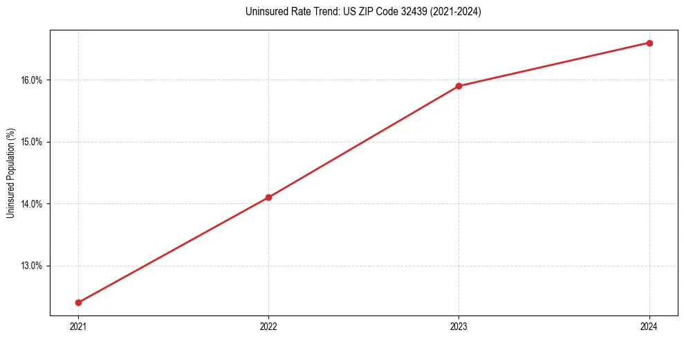 Uninsured trend chart for US ZIP Code 32439