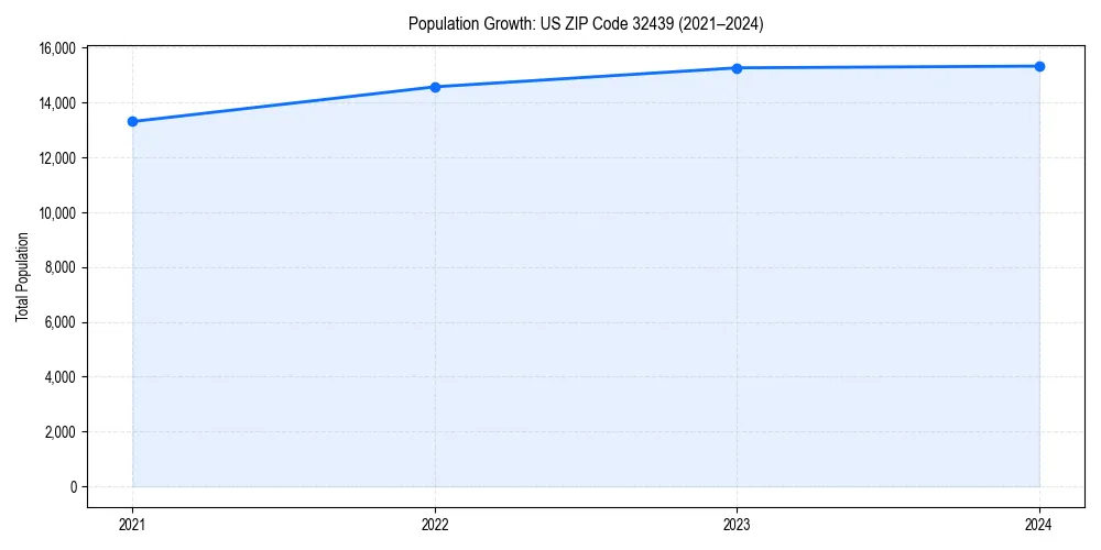 Population trends in 