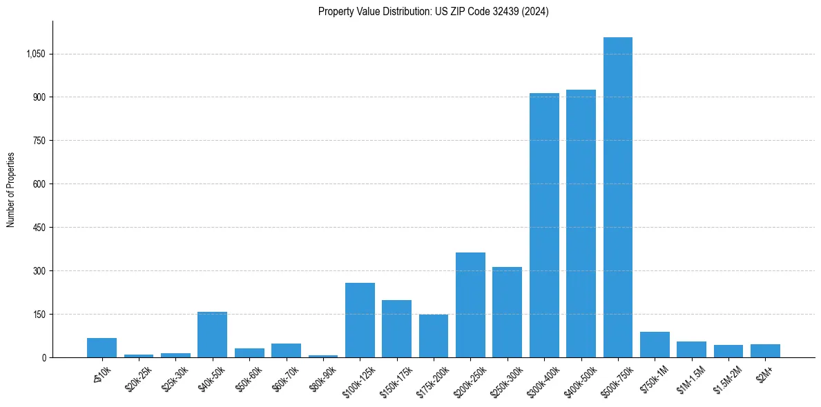 Value Distribution for 