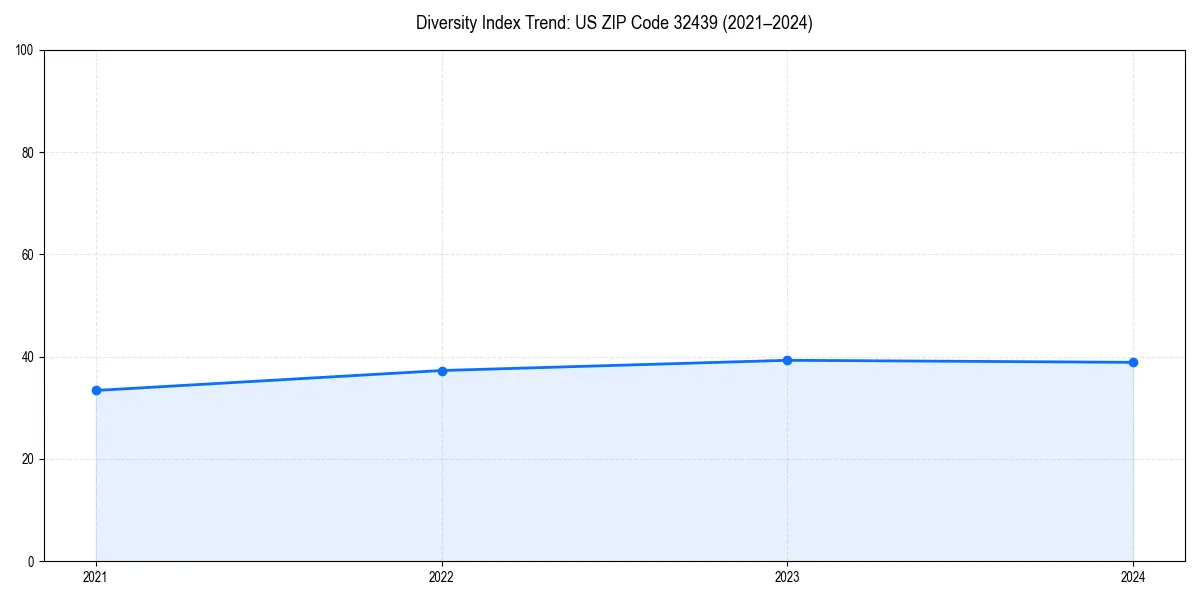Line chart showing diversity index trends for 