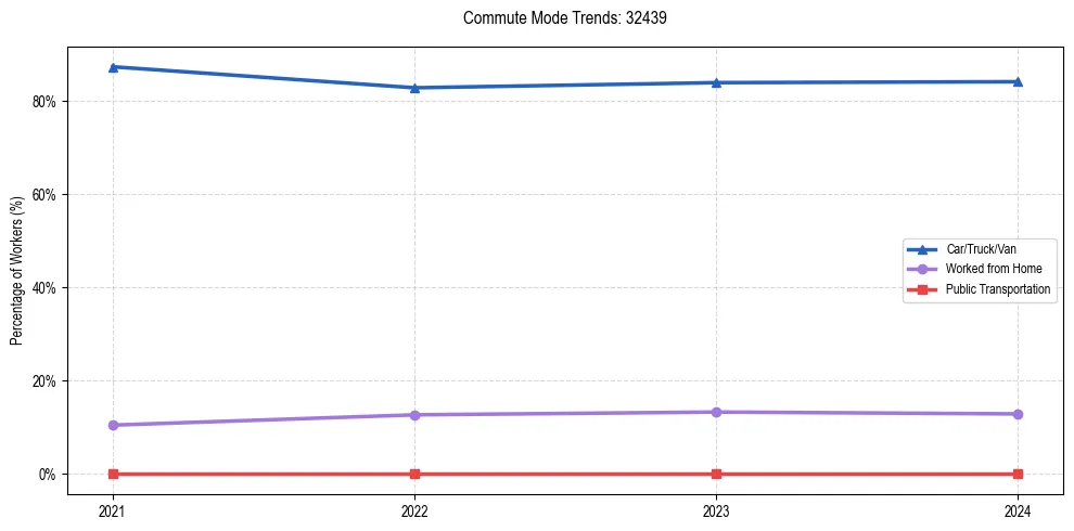 Transportation trends in US ZIP Code 32439