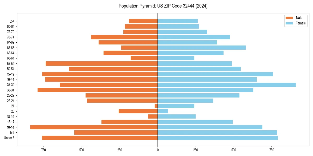 Population pyramid for 