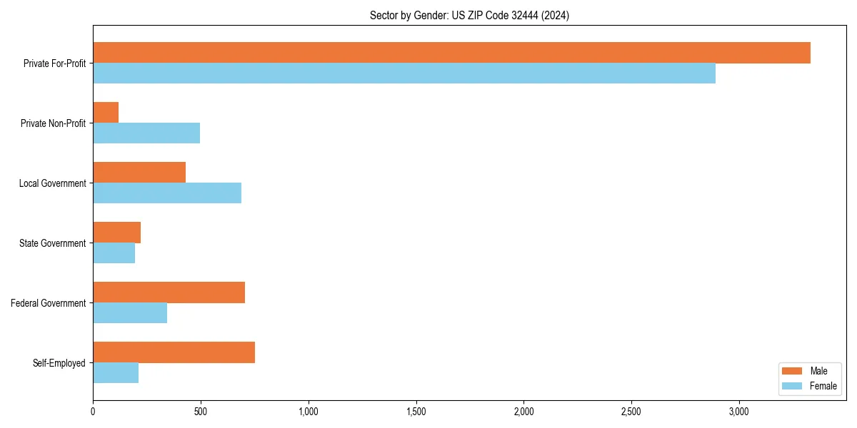 Employment sector breakdown by gender in 