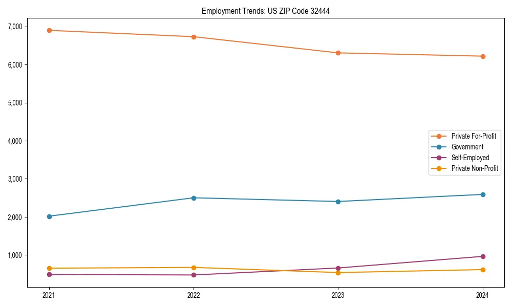 Long-term employment trends in 