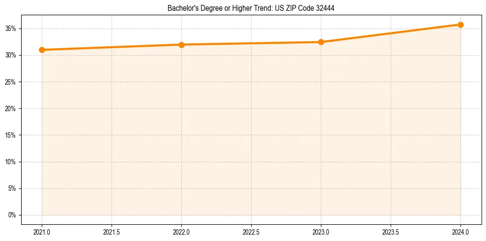 Trend chart showing bachelor degree growth in 