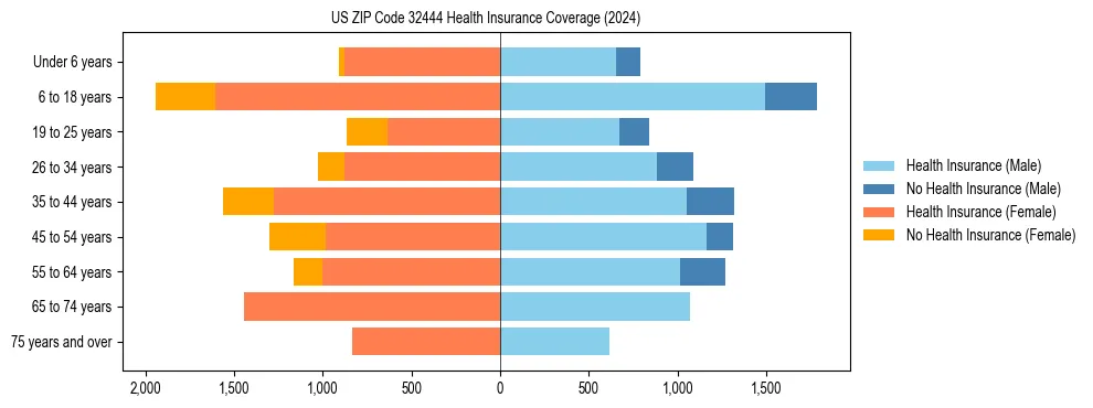 Health insurance pyramid for US ZIP Code 32444