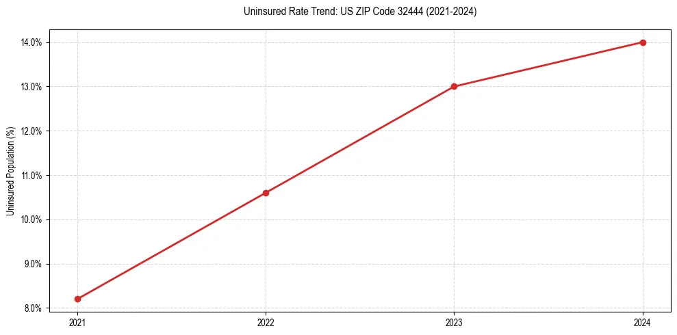 Uninsured trend chart for US ZIP Code 32444