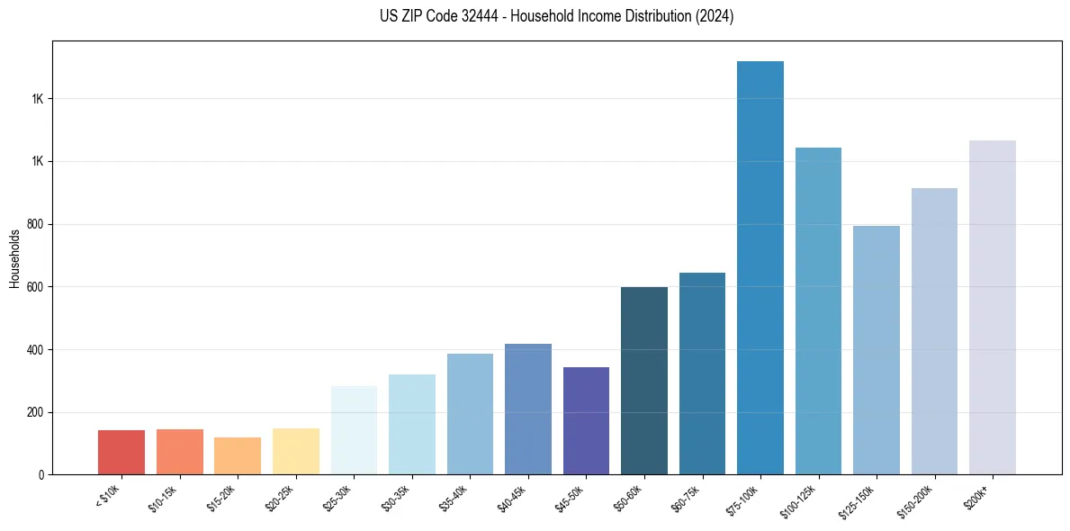 Income Distribution for 