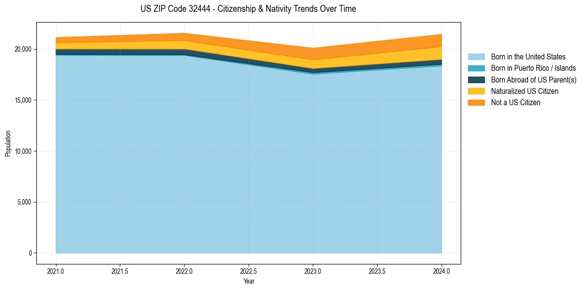 Historical nativity trends for 