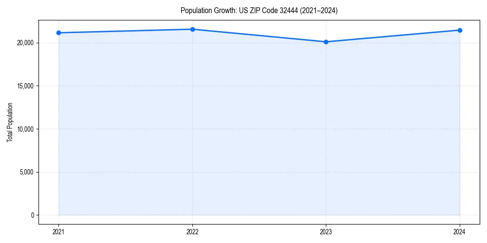 Population trends in 