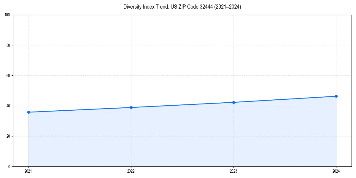 Line chart showing diversity index trends for 