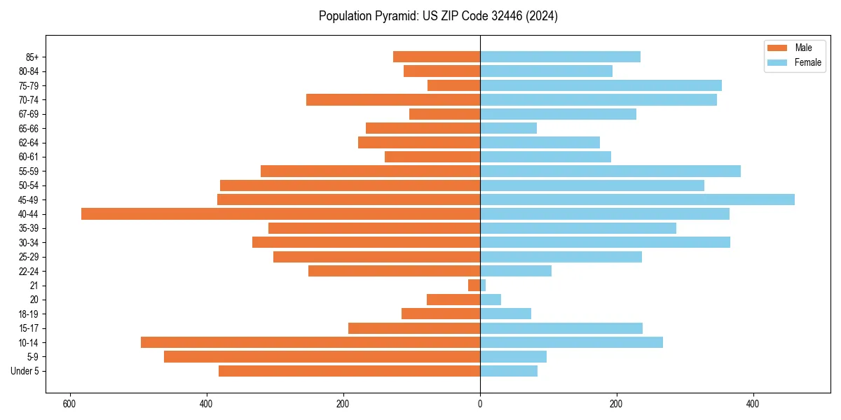 Population pyramid for 