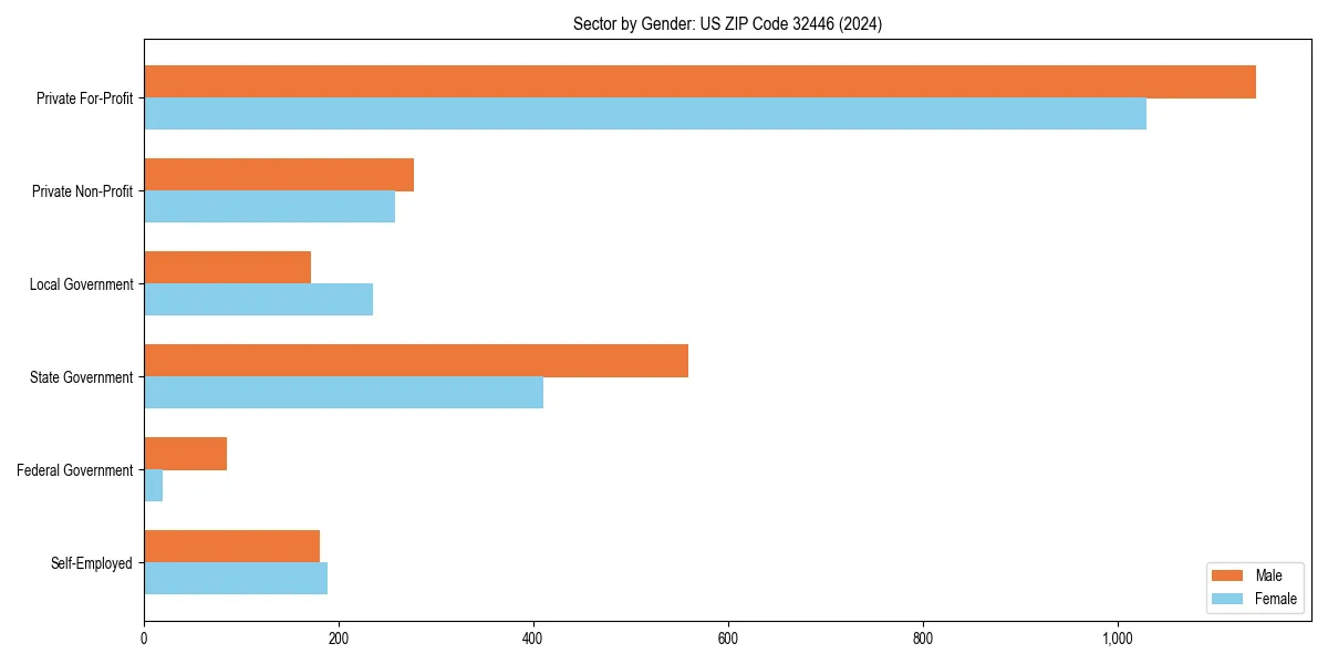 Employment sector breakdown by gender in 