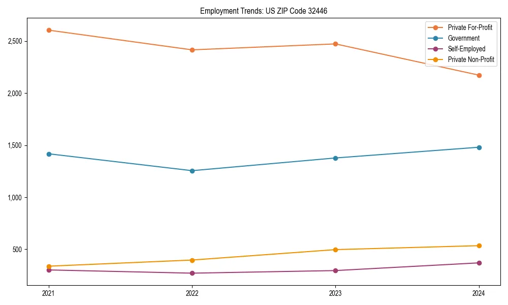 Long-term employment trends in 