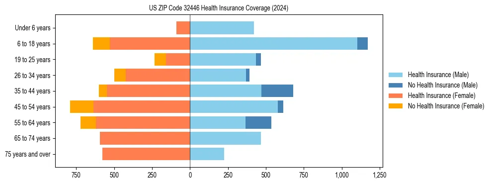 Health insurance pyramid for US ZIP Code 32446