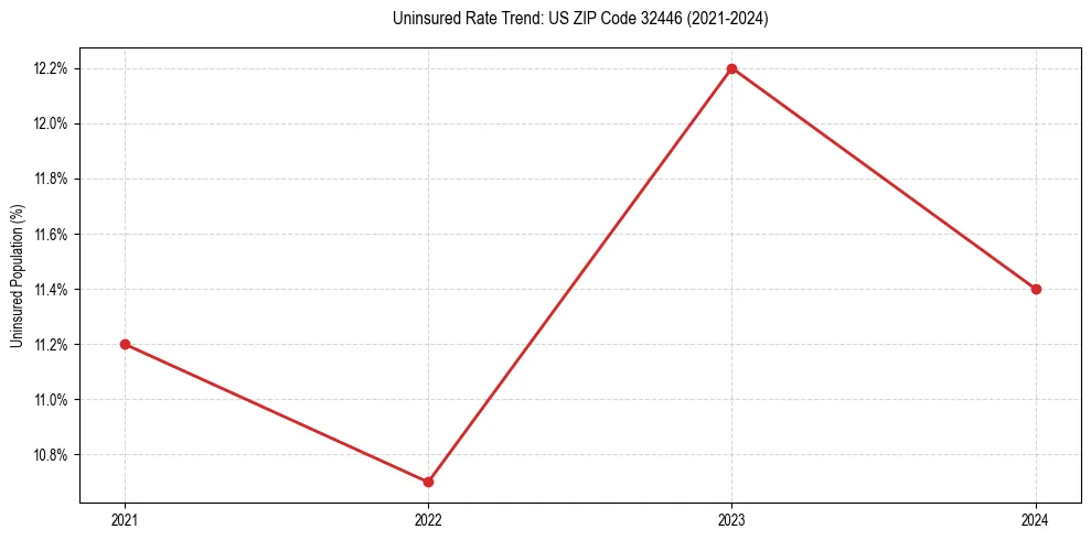 Uninsured trend chart for US ZIP Code 32446