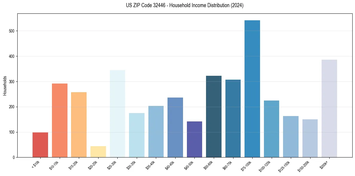 Income Distribution for 