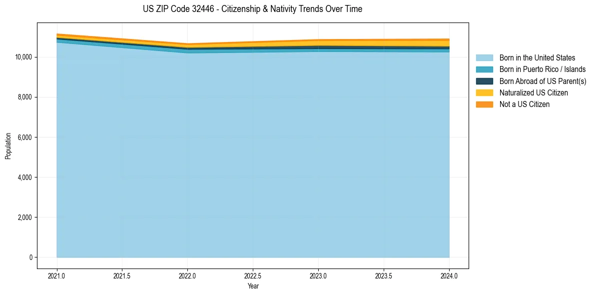 Historical nativity trends for 