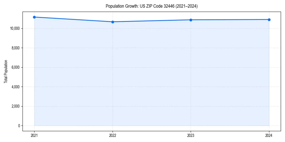 Population trends in 