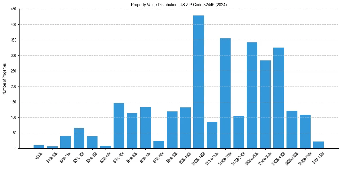 Value Distribution for 