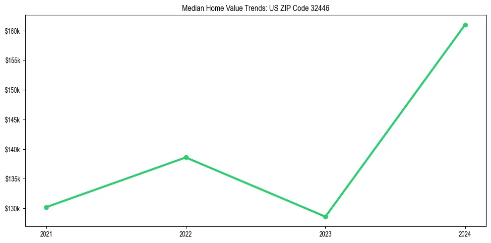 Median property value trends in 