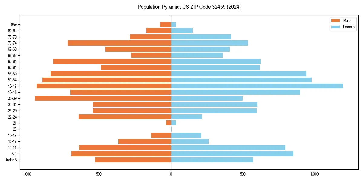 Population pyramid for 
