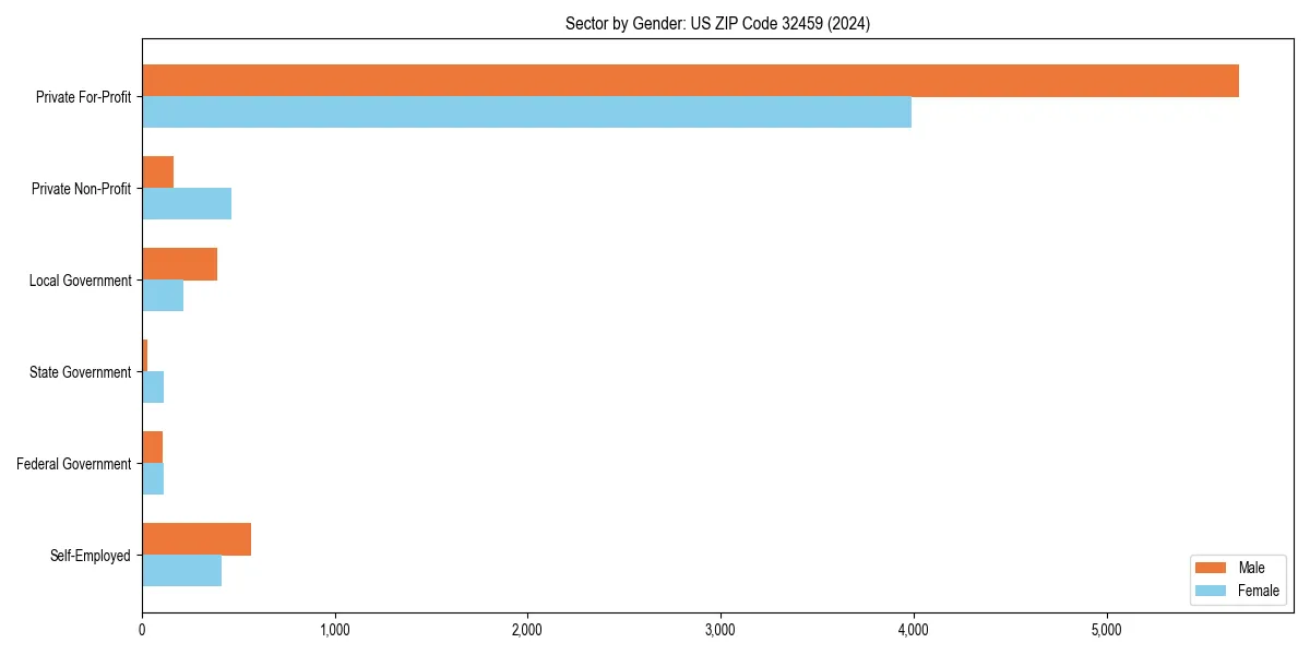 Employment sector breakdown by gender in 