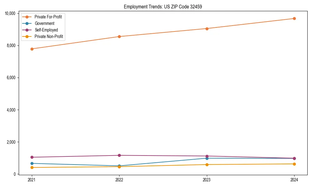 Long-term employment trends in 