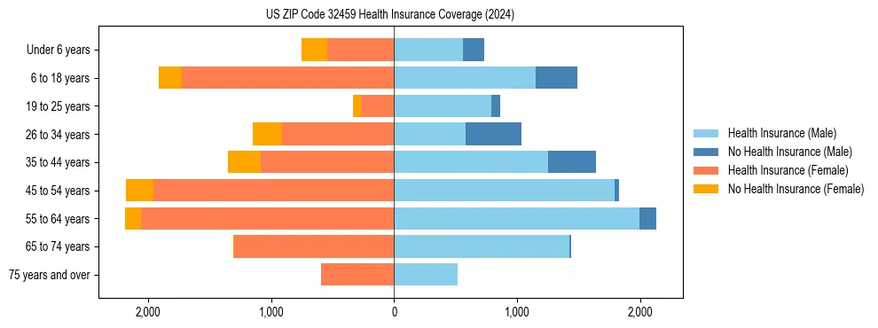 Health insurance pyramid for US ZIP Code 32459