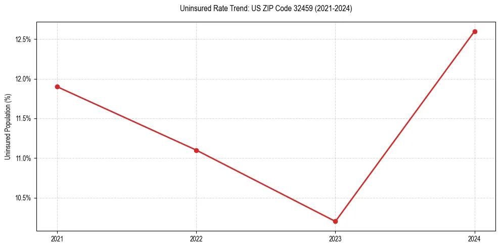 Uninsured trend chart for US ZIP Code 32459
