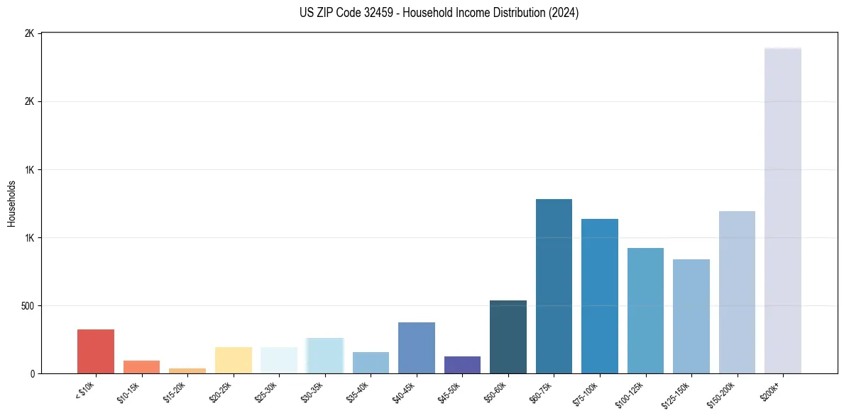 Income Distribution for 