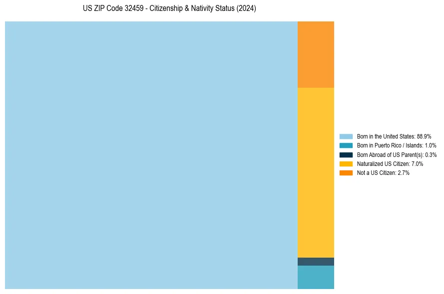 Nativity Treemap for 